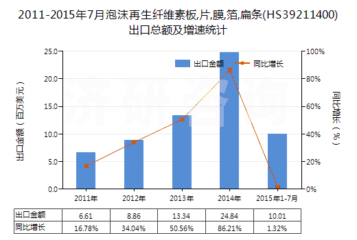 2011-2015年7月泡沫再生纖維素板,片,膜,箔,扁條(HS39211400)出口總額及增速統(tǒng)計